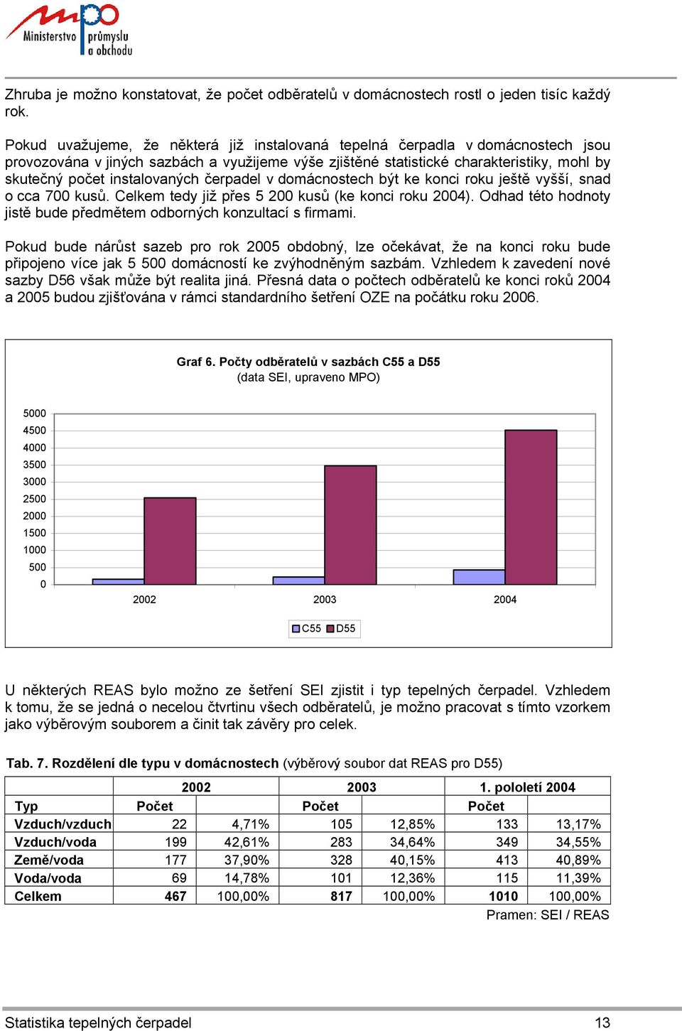 instalovaných čerpadel v domácnostech být ke konci roku ještě vyšší, snad o cca 700 kusů. Celkem tedy již přes 5 200 kusů (ke konci roku 2004).