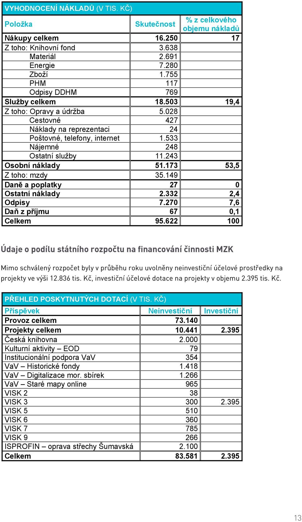 243 Osobní náklady 51.173 53,5 Z toho: mzdy 35.149 Daně a poplatky 27 0 Ostatní náklady 2.332 2,4 Odpisy 7.270 7,6 Daň z příjmu 67 0,1 Celkem 95.
