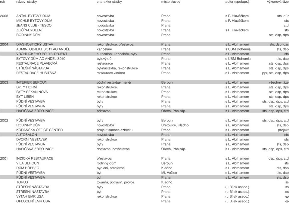 Hlaváčkem sts RODINNÝ DŮM novostavba Praha sts, dsp, dps 2004 DIAGNOSTICKÝ ÚSTAV rekonstrukce, přestavba Praha s L. Abrhamem sts, dsp, dzs ADMIN.