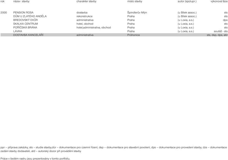 s.) sts LÁVKA Praha (u Loxia, a.s.) soutěž - sts DOSTAVBA KANCELÁŘÍ administrativa Průhonice sts, dsp, dps, atd ppr příprava zakázky, sts studie stavby,dúr dokumentace pro územní řízení, dsp