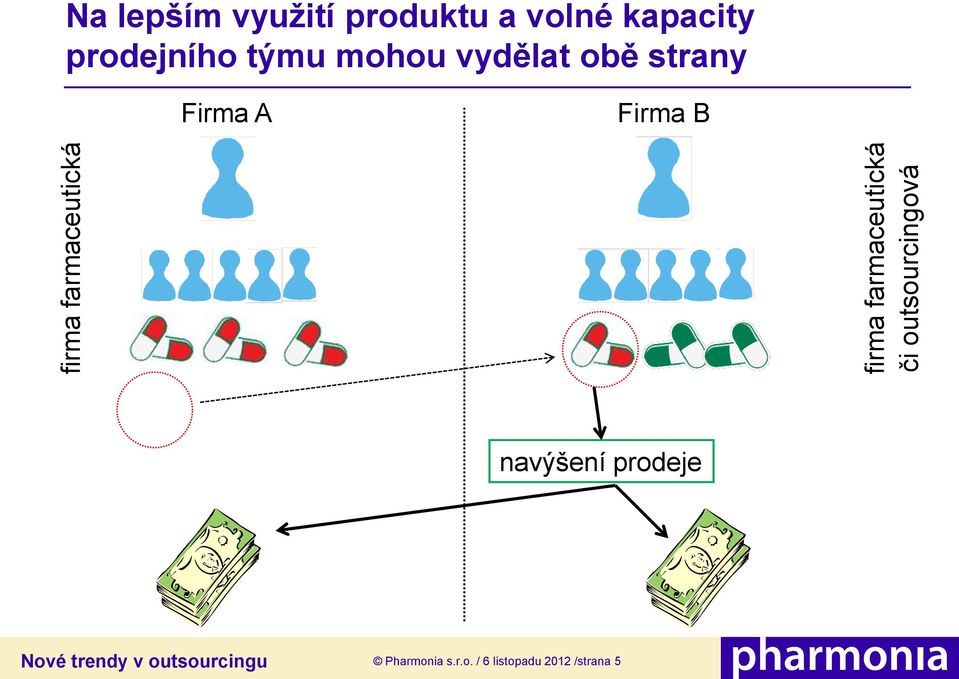 kapacity prodejního týmu mohou vydělat obě strany Firma