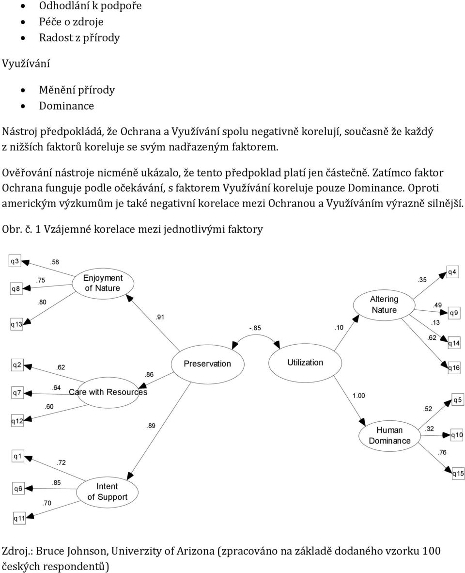 Zatímco faktor Ochrana funguje podle očekávání, s faktorem Využívání koreluje pouze Dominance. Oproti americkým výzkumům je také negativní korelace mezi Ochranou a Využíváním výrazně silnější. Obr. č.
