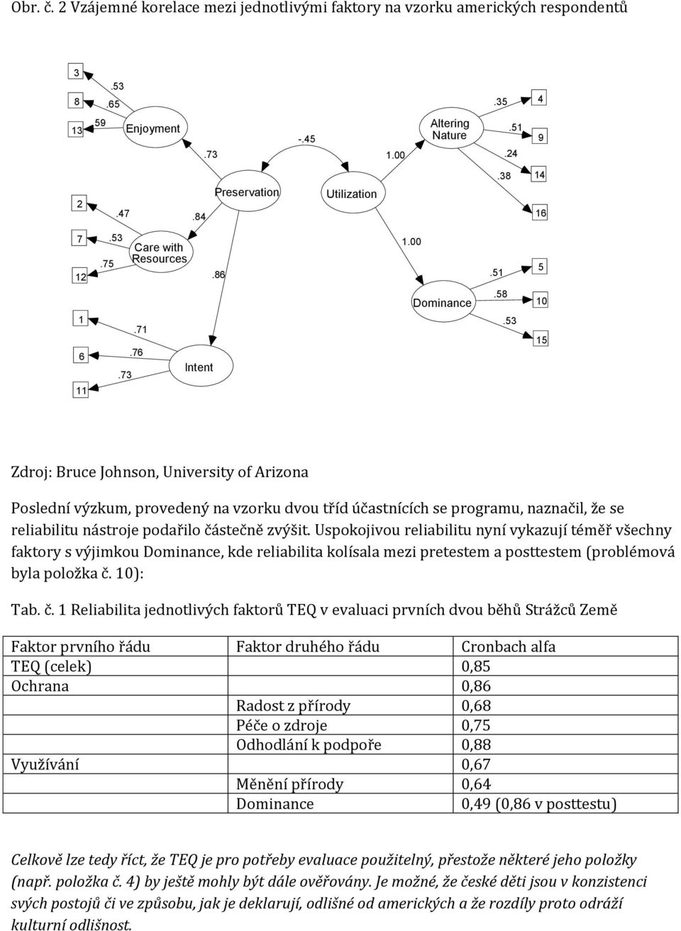 Poslední výzkum, provedený na vzorku dvou tříd účastnících se programu, naznačil, že se reliabilitu nástroje podařilo částečně zvýšit.