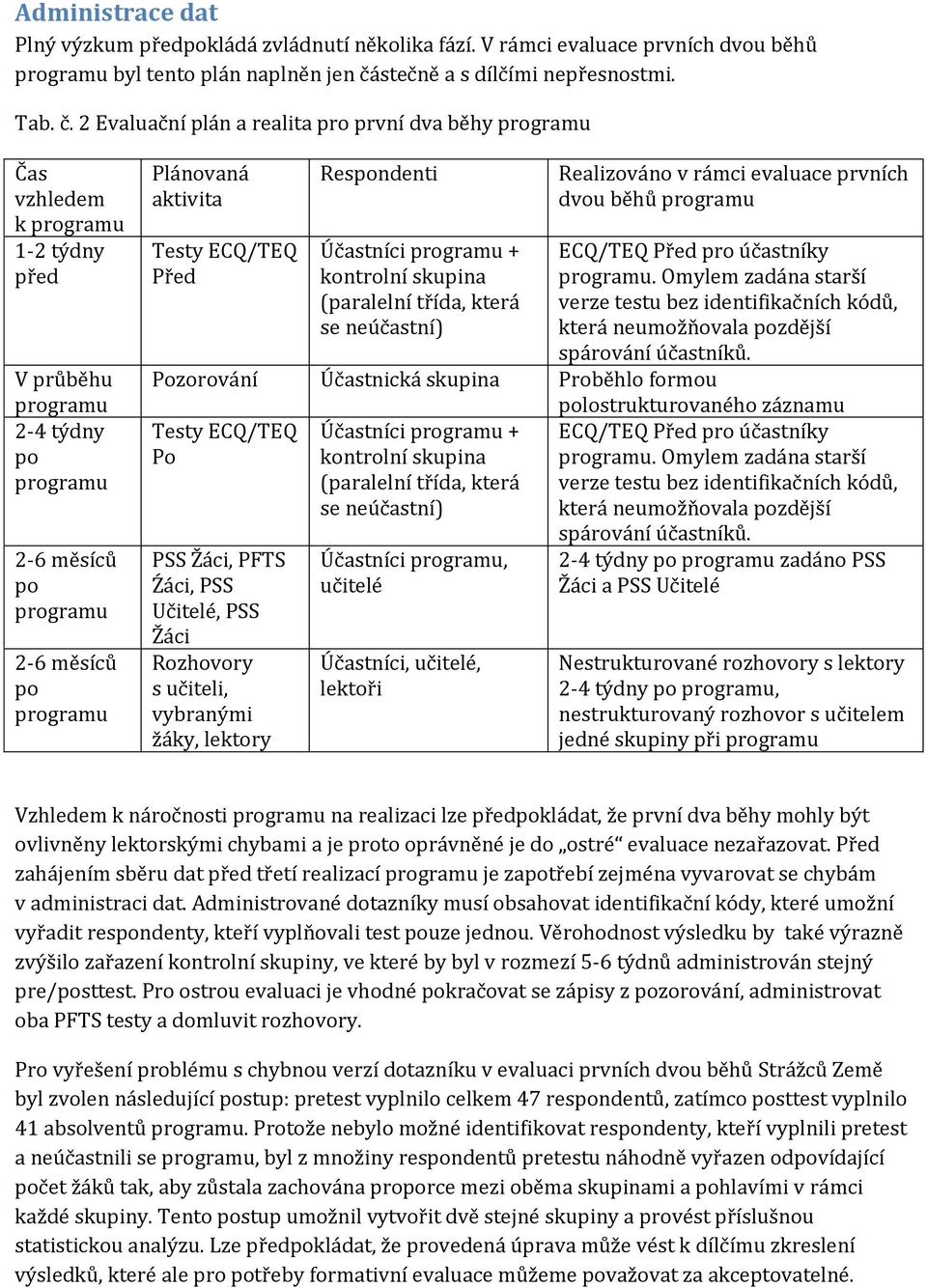 2 Evaluační plán a realita pro první dva běhy programu Čas vzhledem k programu 1-2 týdny před V průběhu programu 2-4 týdny po programu 2-6 měsíců po programu 2-6 měsíců po programu Plánovaná aktivita