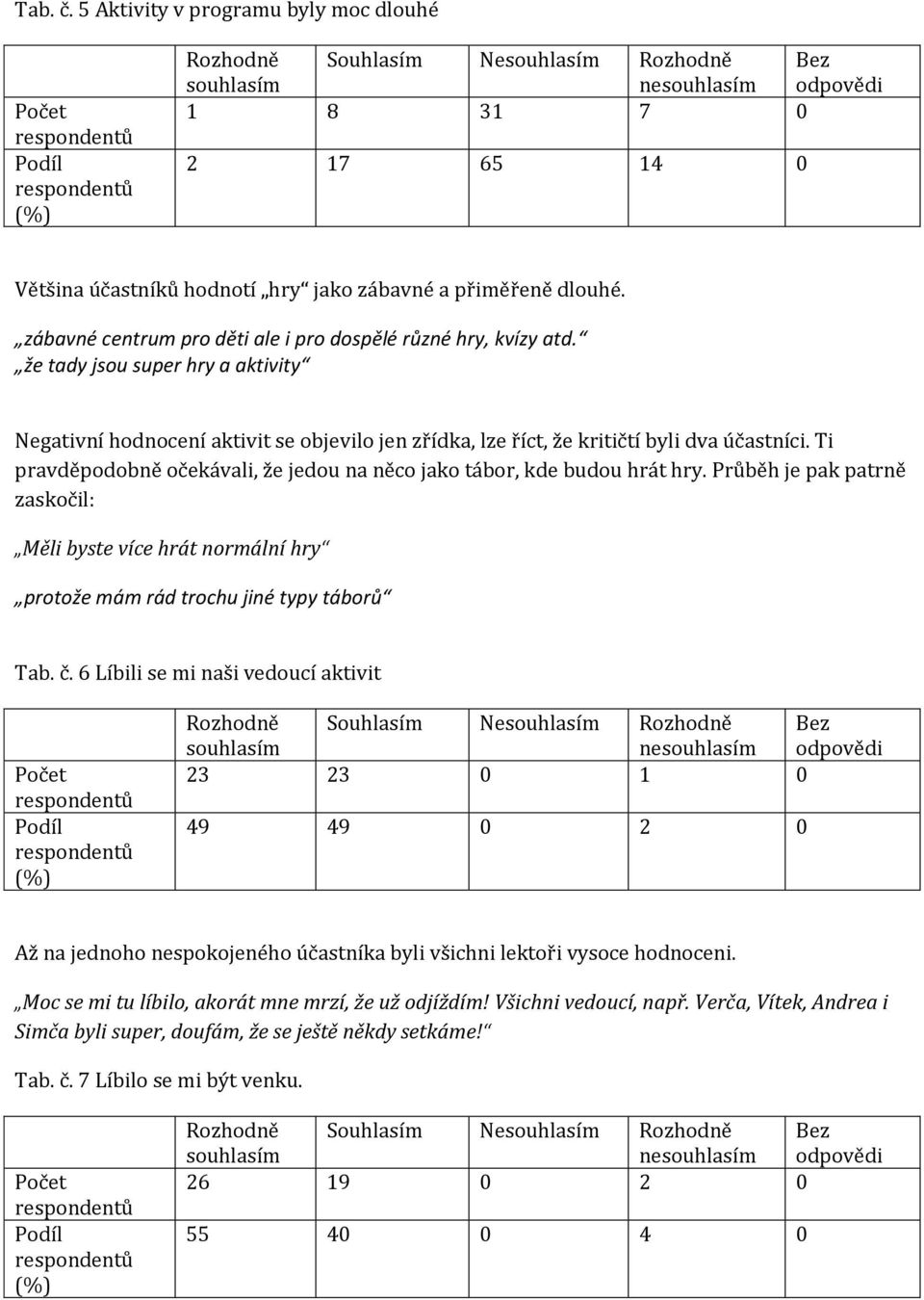 Ti pravděpodobně očekávali, že jedou na něco jako tábor, kde budou hrát hry. Průběh je pak patrně zaskočil: Měli byste více hrát normální hry protože mám rád trochu jiné typy táborů Tab. č.