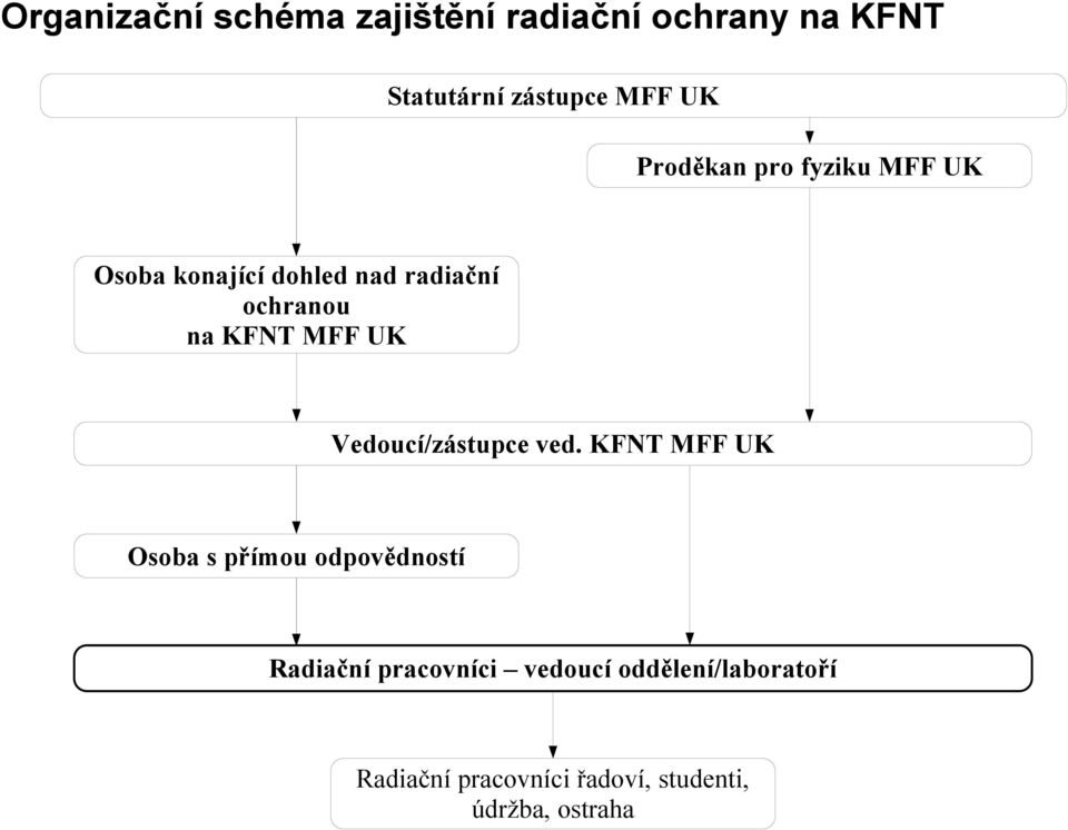 UK Vedoucí/zástupce ved.