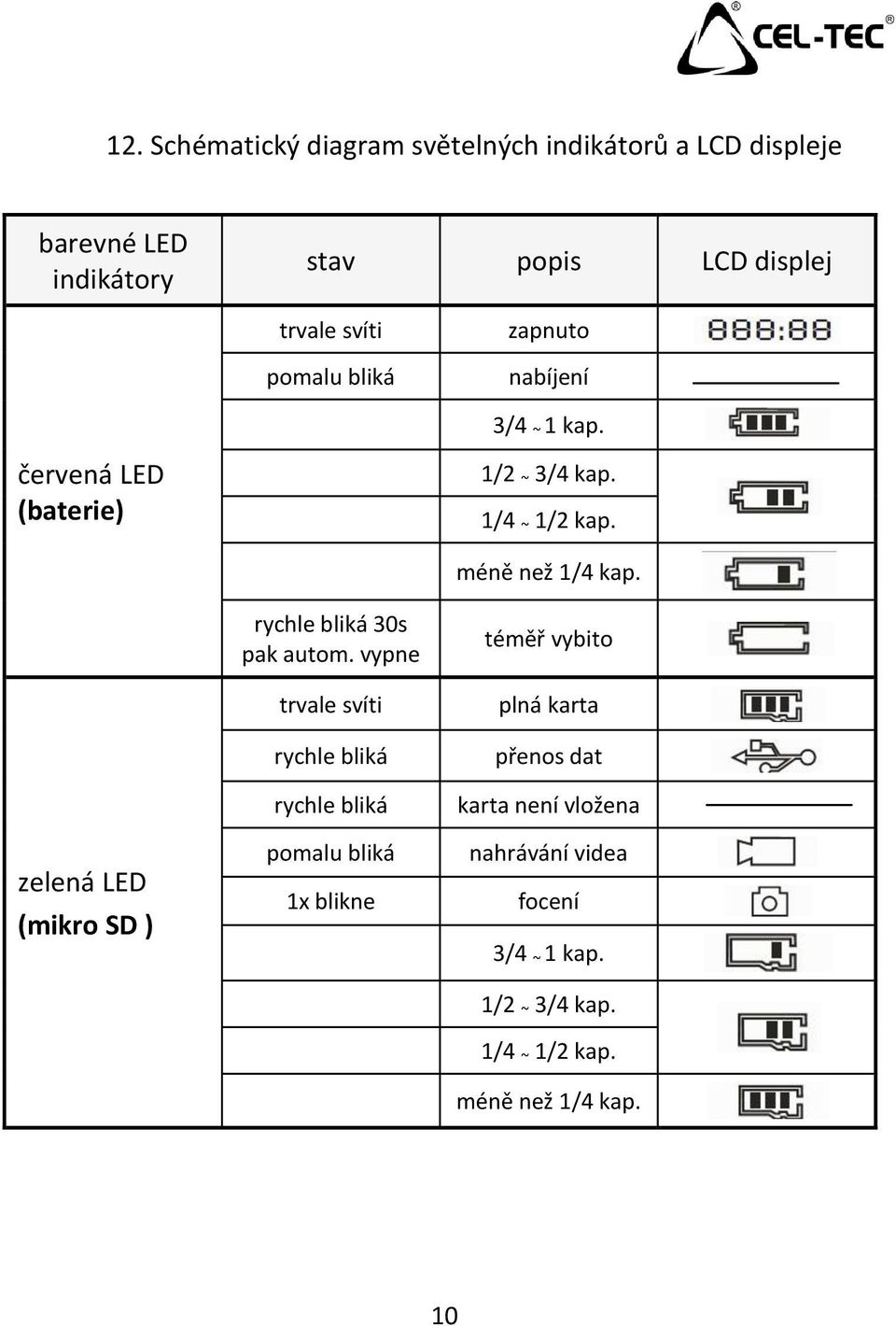 zelená LED (mikro SD ) rychle bliká 30s pak autom.