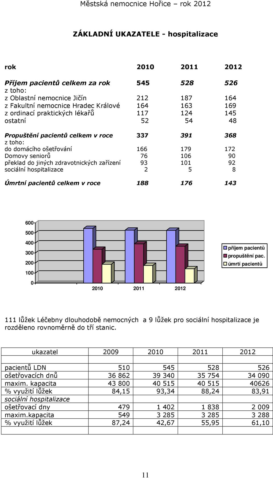 zdravotnických zařízení 93 101 92 sociální hospitalizace 2 5 8 Úmrtní pacientů celkem v roce 188 176 143 600 500 400 300 200 100 příjem pacientů propuštění pac.