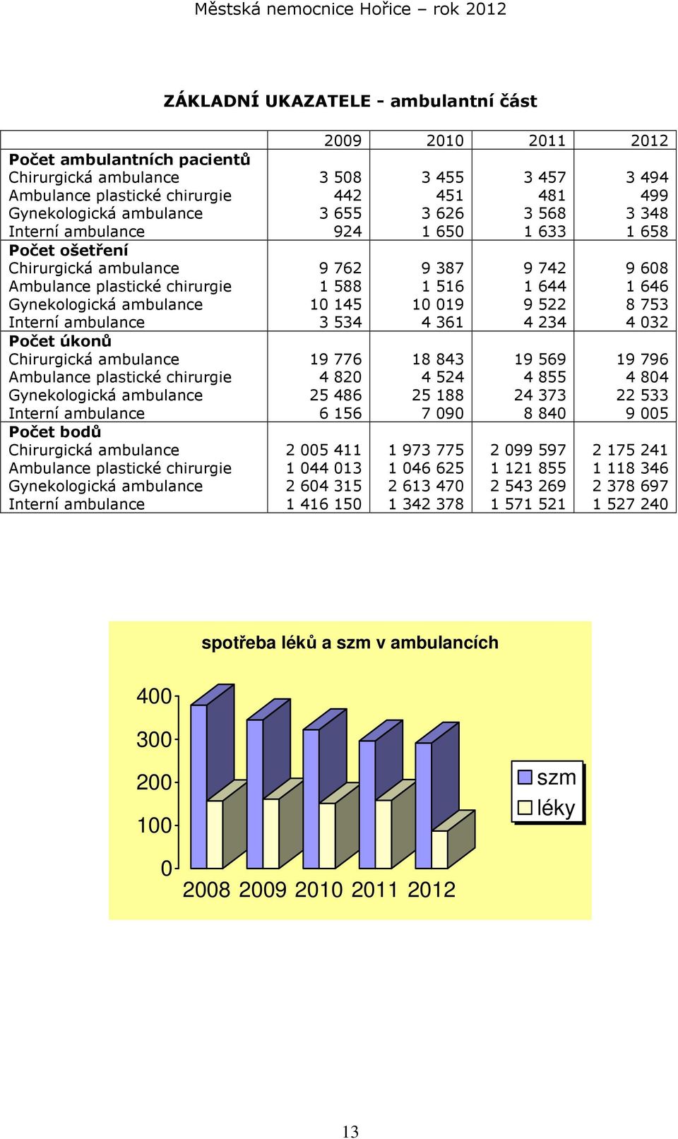 Chirurgická ambulance Ambulance plastické chirurgie Gynekologická ambulance Interní ambulance 2009 2010 2011 2012 3 508 442 3 655 924 9 762 1 588 10 145 3 534 19 776 4 820 25 486 6 156 2 005 411 1