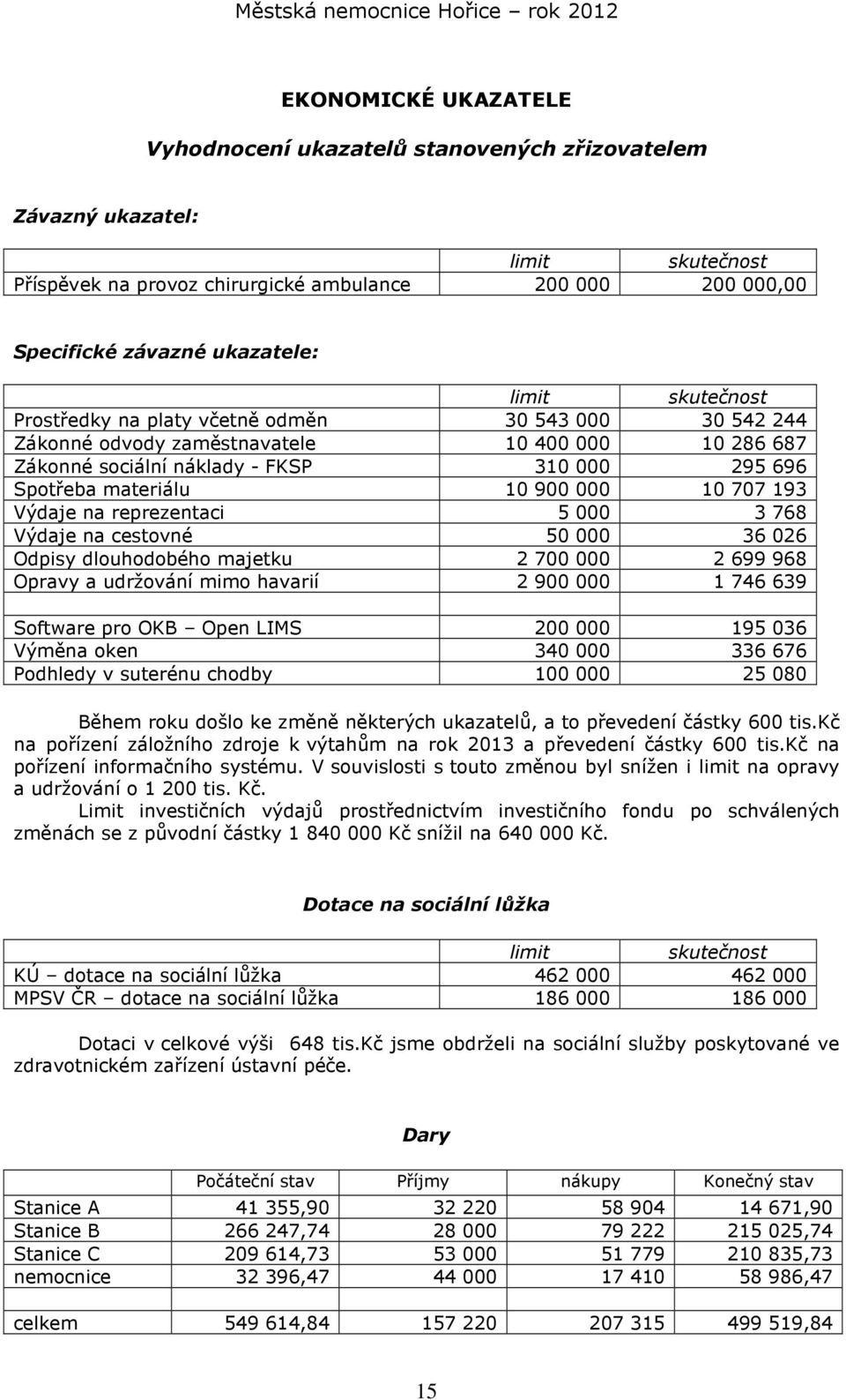 707 193 Výdaje na reprezentaci 5 000 3 768 Výdaje na cestovné 50 000 36 026 Odpisy dlouhodobého majetku 2 700 000 2 699 968 Opravy a udržování mimo havarií 2 900 000 1 746 639 Software pro OKB Open