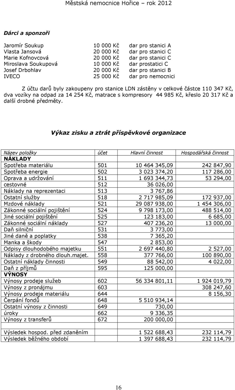 s kompresory 44 985 Kč, křeslo 20 317 Kč a další drobné předměty.