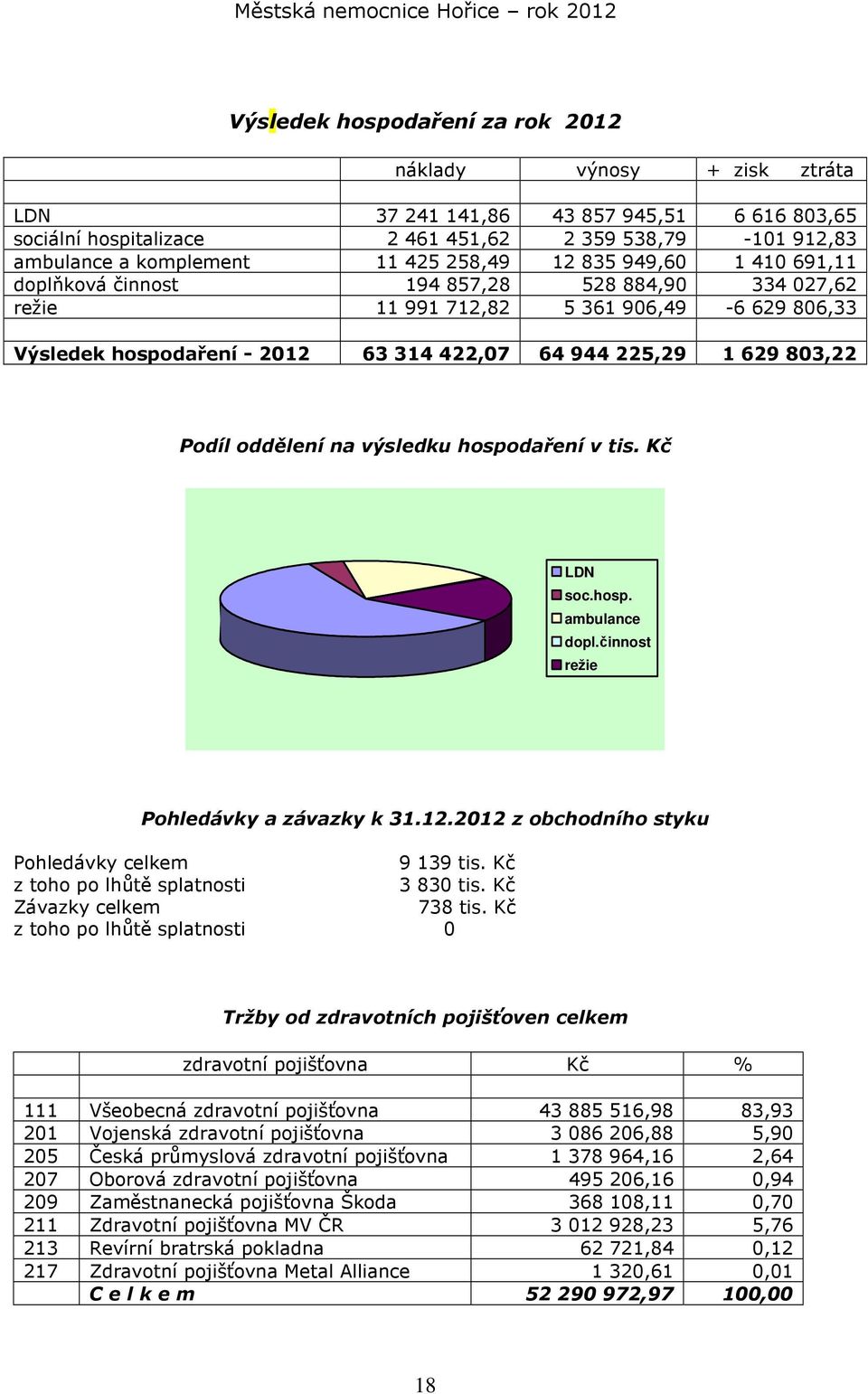 Podíl oddělení na výsledku hospodaření v tis. Kč LDN soc.hosp. ambulance dopl.činnost režie Pohledávky a závazky k 31.12.2012 z obchodního styku Pohledávky celkem 9 139 tis.