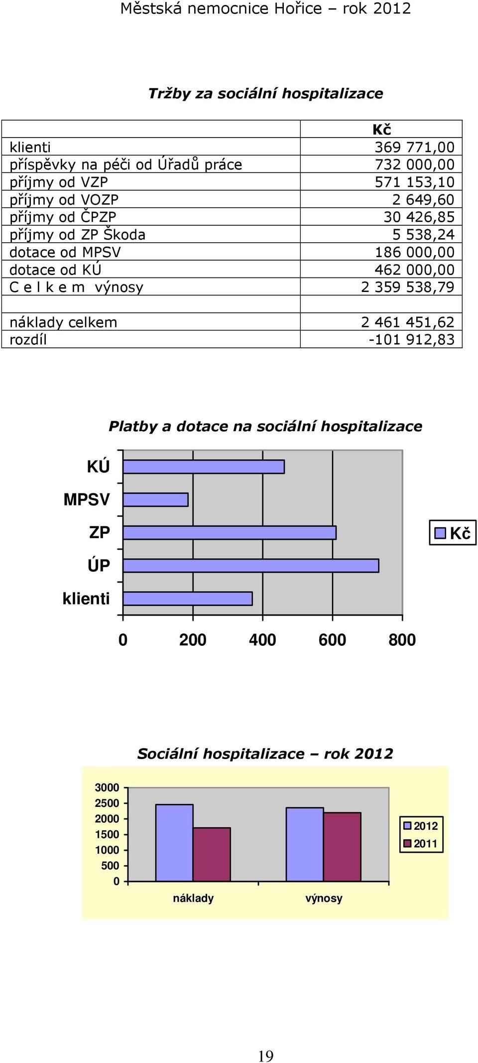 000,00 C e l k e m výnosy 2 359 538,79 náklady celkem 2 461 451,62 rozdíl -101 912,83 Platby a dotace na sociální