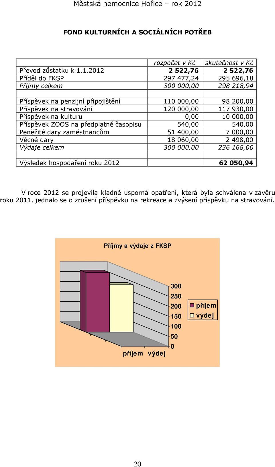 930,00 Příspěvek na kulturu 0,00 10 000,00 Příspěvek ZOOS na předplatné časopisu 540,00 540,00 Peněžité dary zaměstnancům 51 400,00 7 000,00 Věcné dary 18 060,00 2 498,00 Výdaje celkem 300