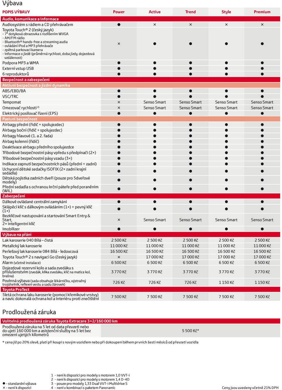 Externí vstup USB 6 reproduktorů Bezpečnost a zabezpečení Aktivní bezpečnost a jízdní dynamika ABS/EBD/BA VSC/TRC Tempomat Senso Smart Senso Smart Senso Smart Senso Smart Omezovač rychlosti 2) Senso