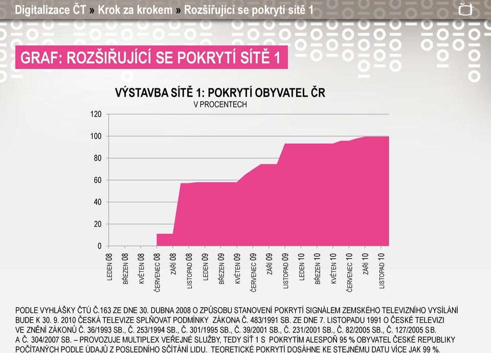 DUBNA 2008 O ZPŮSOBU STANOVENÍ POKRYTÍ SIGNÁLEM ZEMSKÉHO TELEVIZNÍHO VYSÍLÁNÍ BUDE K 30. 9. 2010 ČESKÁ TELEVIZE SPLŇOVAT PODMÍNKY ZÁKONA Č. 483/1991 SB. ZE DNE 7.