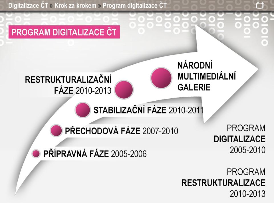 GALERIE STABILIZAČNÍ FÁZE 2010-2011 PŘECHODOVÁ FÁZE 2007-2010 PŘÍPRAVNÁ