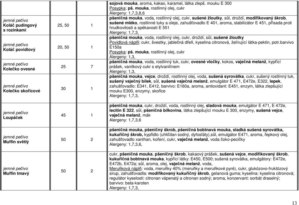 mouka, rostlinný olej, cukr 8,6 pšeničná mouka, voda, rostlinný olej, cukr, sušené žloutky, sůl, droždí, modifikovaný škrob, sušené mléko, rostlinné tuky a oleje, zahušťovadlo E 401, aroma,