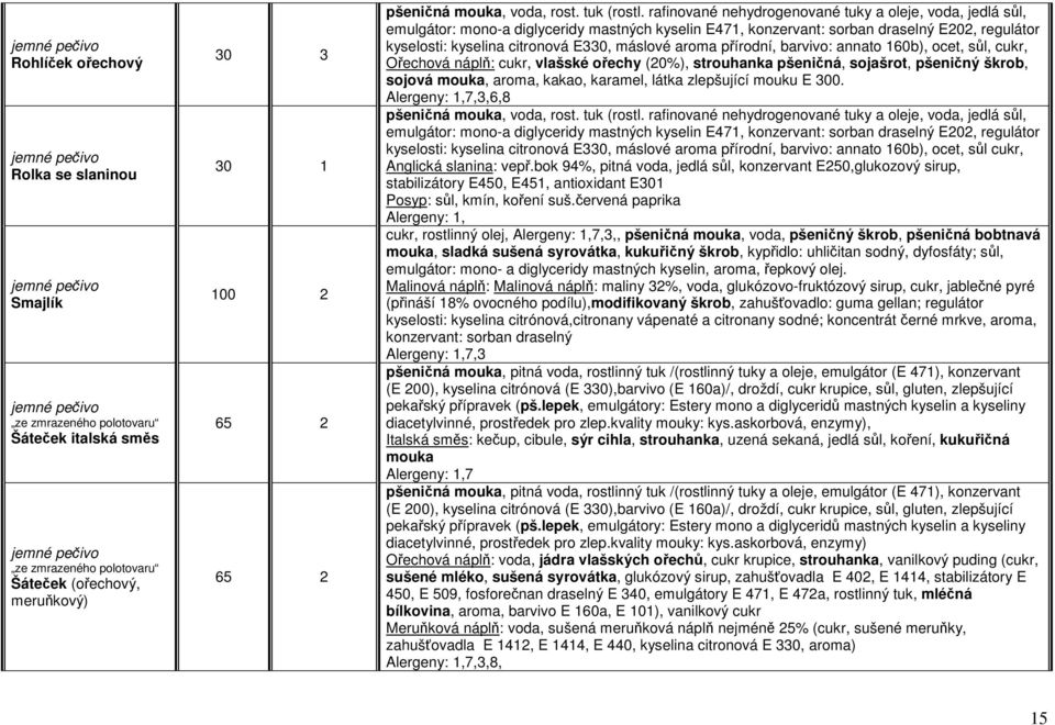 rafinované nehydrogenované tuky a oleje, voda, jedlá sůl, emulgátor: mono-a diglyceridy mastných kyselin E471, konzervant: sorban draselný E202, regulátor kyselosti: kyselina citronová E330, máslové