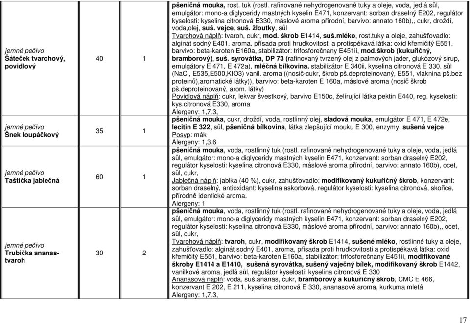 aroma přírodní, barvivo: annato 160b),, cukr, droždí, voda,olej, suš. vejce, suš. žloutky, sůl Tvarohová náplň: tvaroh, cukr, mod. škrob E1414, suš.mléko, rost.