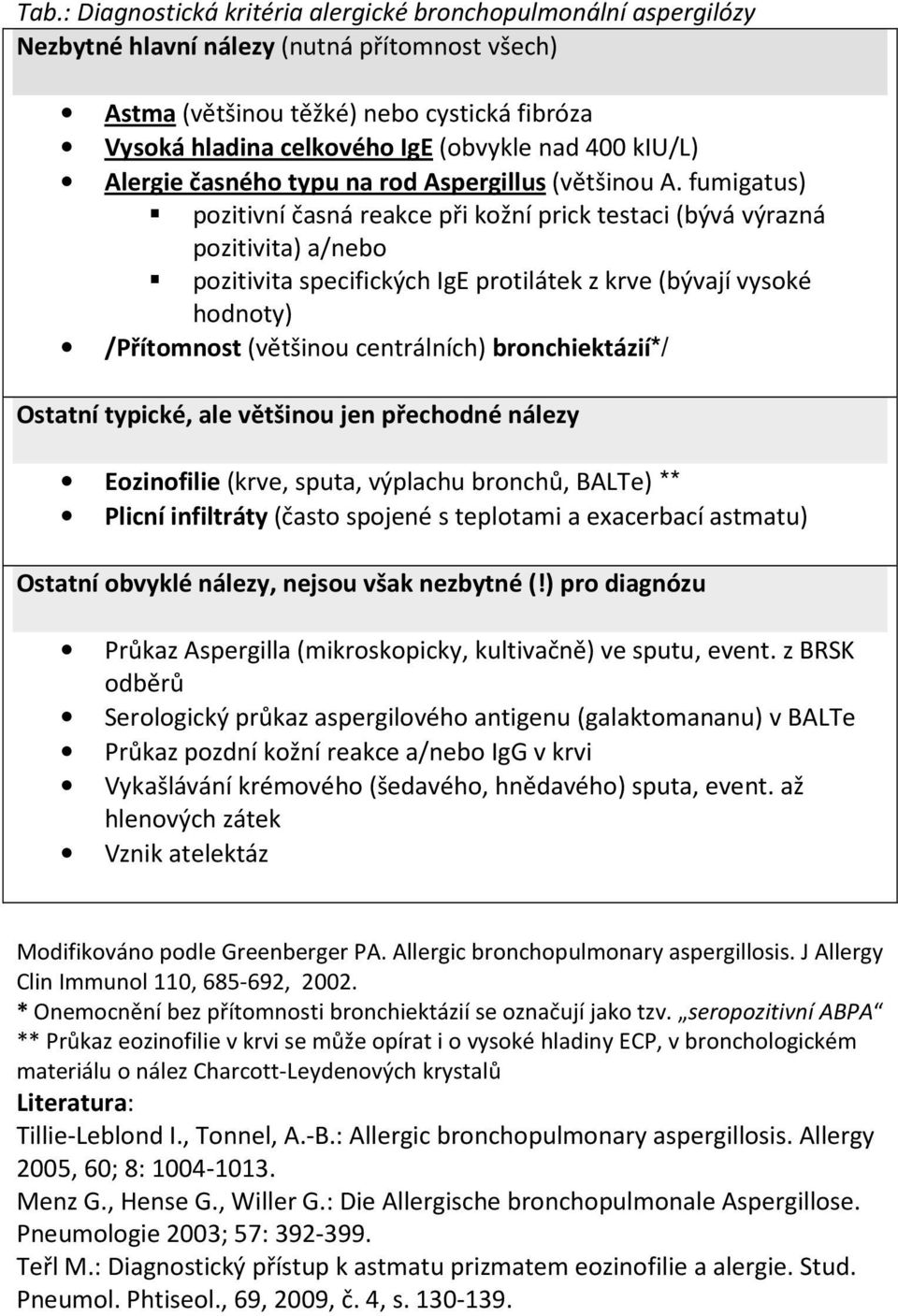 fumigatus) pozitivní časná reakce při kožní prick testaci (bývá výrazná pozitivita) a/nebo pozitivita specifických IgE protilátek z krve (bývají vysoké hodnoty) /Přítomnost(většinou centrálních)