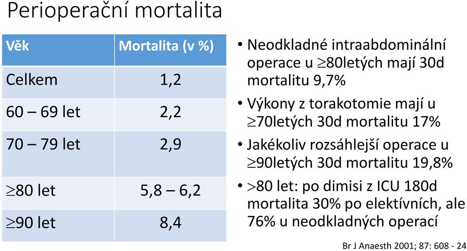 70letých 30d mortalitu 17% Jakékoliv rozsáhlejší operace u 90letých 30d mortalitu 19,8% 80 let: po