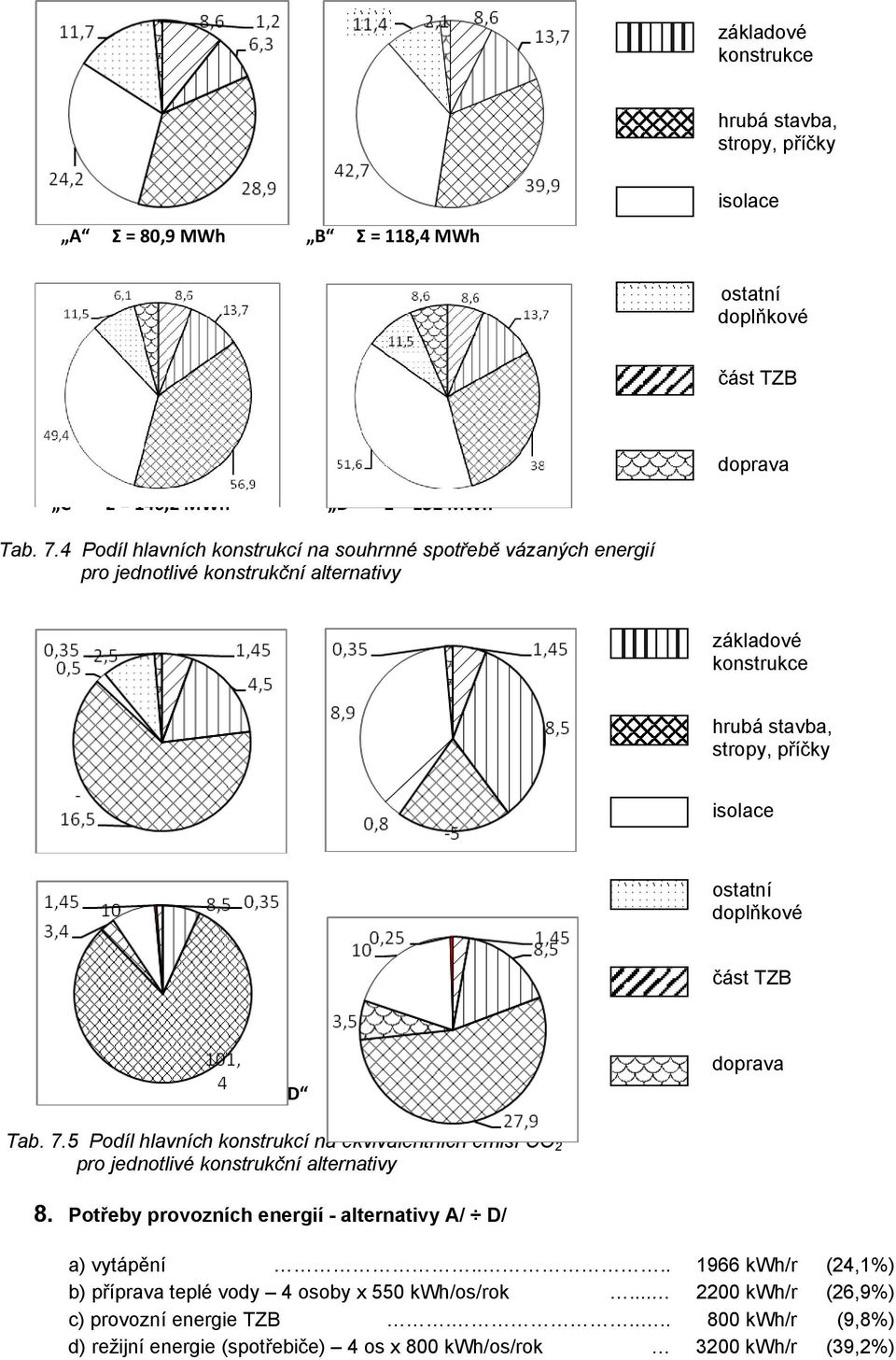 doplňkové část TZB C Σ = 122 t D Σ = 48,5 t doprava Tab. 7.5 Podíl hlavních konstrukcí na ekvivalentních emisí pro jednotlivé konstrukční alternativy 8.