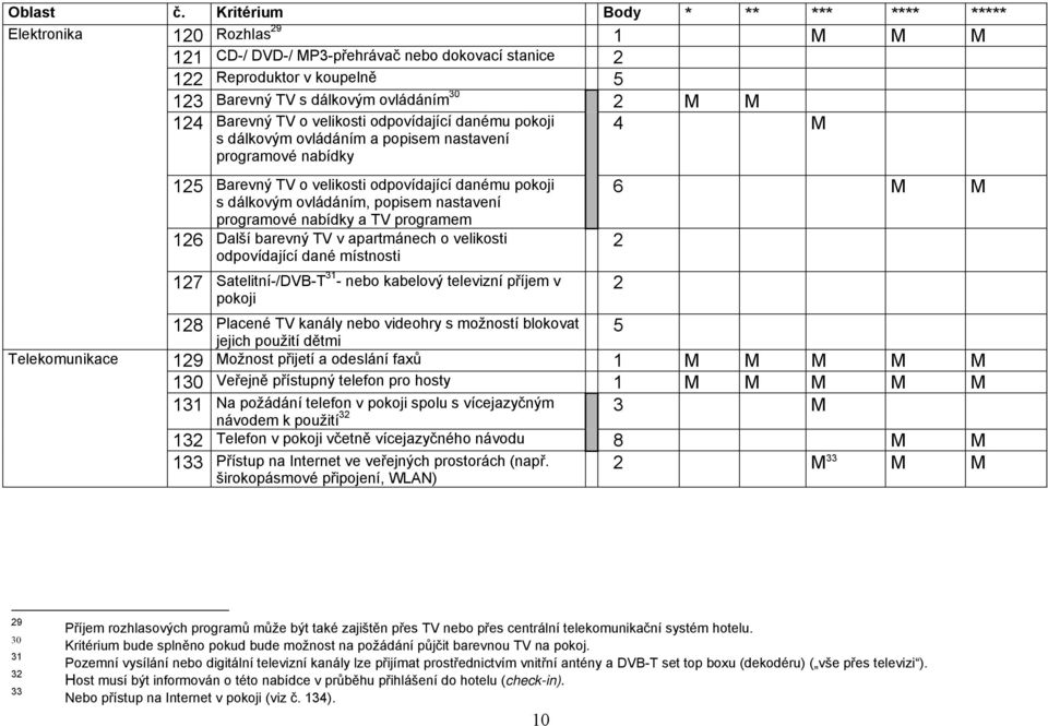programové nabídky a TV programem 126 Další barevný TV v apartmánech o velikosti odpovídající dané místnosti 2 127 Satelitní-/DVB-T 31 - nebo kabelový televizní příjem v pokoji 2 128 Placené TV