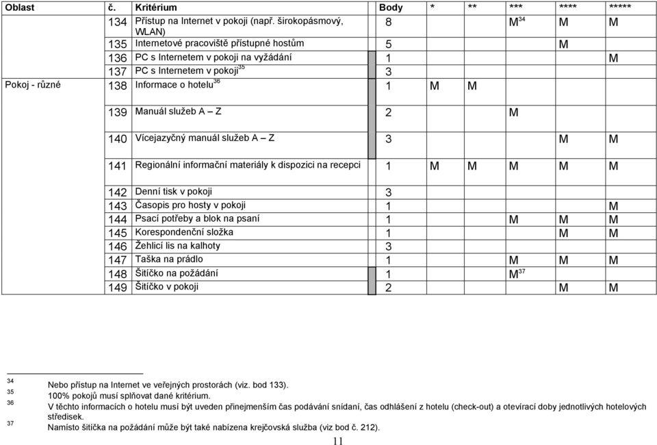 1 M M 139 Manuál služeb A Z 2 M 140 Vícejazyčný manuál služeb A Z 3 M M 141 Regionální informační materiály k dispozici na recepci 1 M M M M M 142 Denní tisk v pokoji 3 143 Časopis pro hosty v pokoji