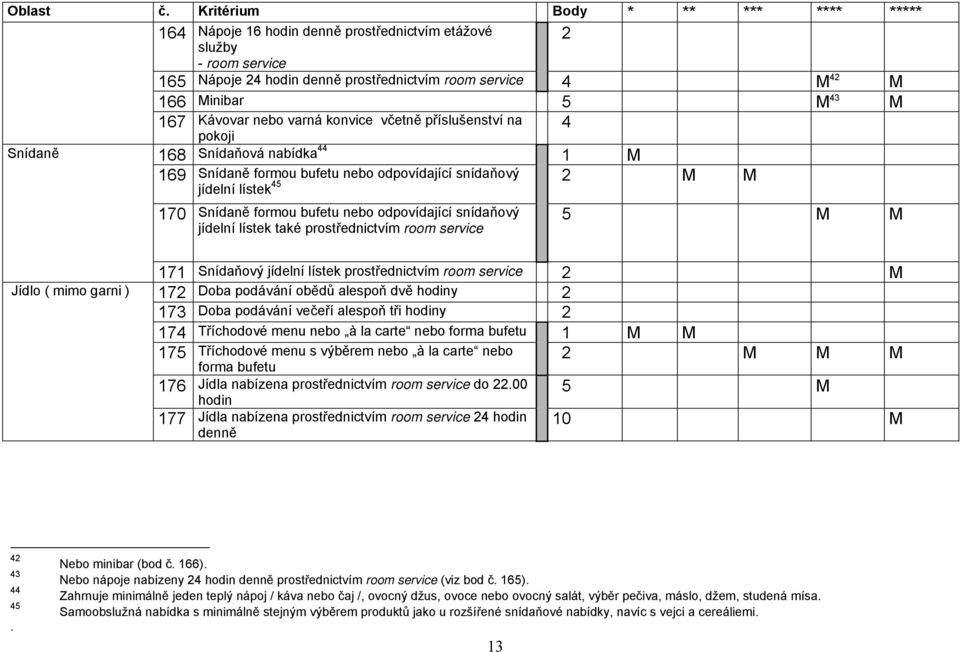 jídelní lístek také prostřednictvím room service 5 M M 171 Snídaňový jídelní lístek prostřednictvím room service 2 M Jídlo ( mimo garni ) 172 Doba podávání obědů alespoň dvě hodiny 2 173 Doba