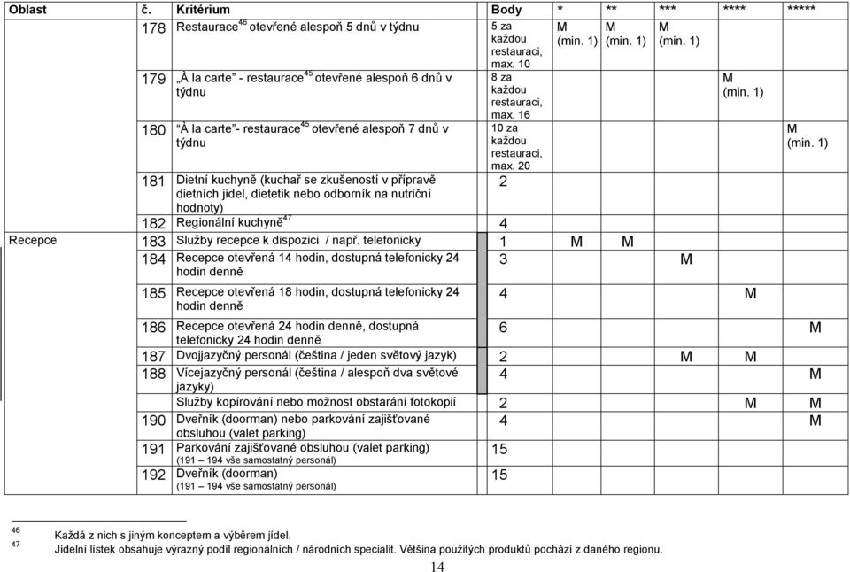 dietetik nebo odborník na nutriční hodnoty) 182 Regionální kuchyně 47 4 8 za každou restauraci, max. 16 10 za každou restauraci, max. 20 Recepce 183 Služby recepce k dispozici / např.