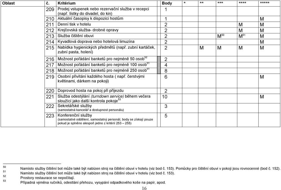 doprava nebo hotelová limuzína 2 M 215 Nabídka hygienických předmětů (např.