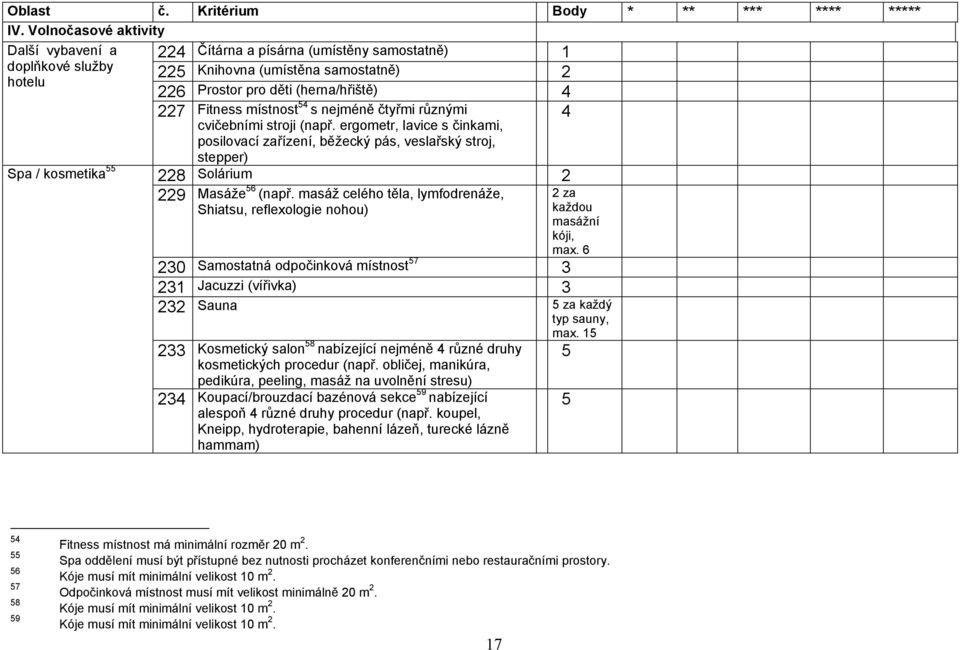 ergometr, lavice s činkami, 4 posilovací zařízení, běžecký pás, veslařský stroj, stepper) Spa / kosmetika 55 228 Solárium 2 229 Masáže 56 (např.