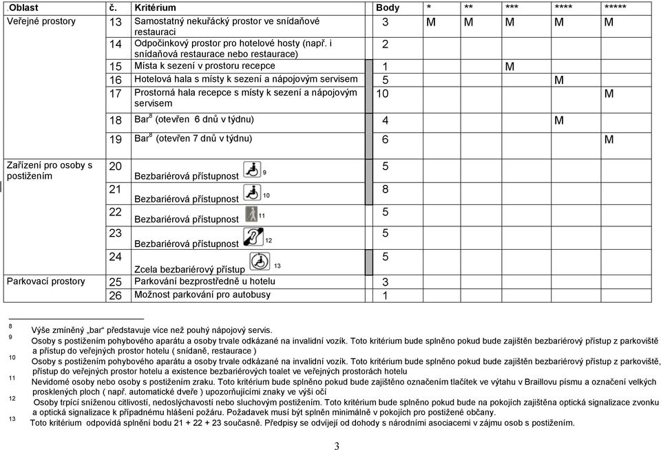 servisem 10 M 18 Bar 8 (otevřen 6 dnů v týdnu) 4 M 19 Bar 8 (otevřen 7 dnů v týdnu) 6 M Zařízení pro osoby s 20 postižením Bezbariérová přístupnost 9 5 21 Bezbariérová přístupnost 10 8 22