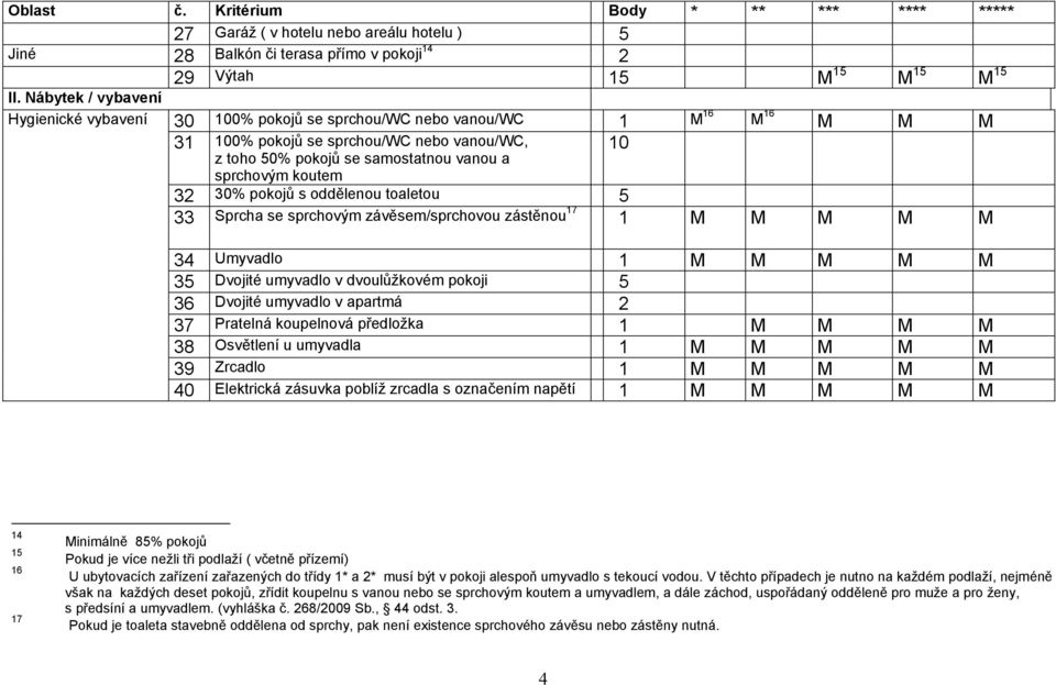 koutem 32 30% pokojů s oddělenou toaletou 5 33 Sprcha se sprchovým závěsem/sprchovou zástěnou 17 1 M M M M M 34 Umyvadlo 1 M M M M M 35 Dvojité umyvadlo v dvoulůžkovém pokoji 5 36 Dvojité umyvadlo v