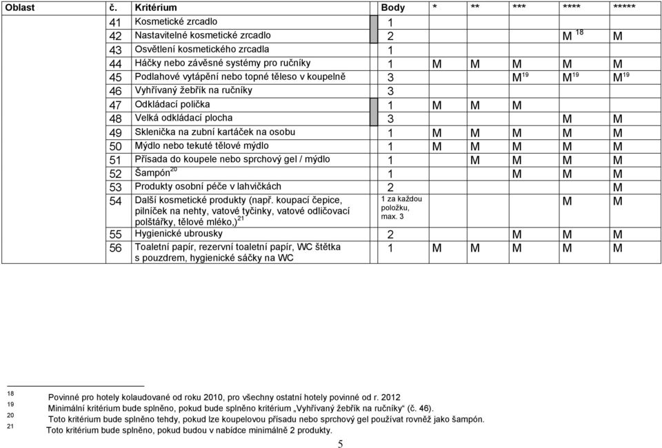 mýdlo 1 M M M M M 51 Přísada do koupele nebo sprchový gel / mýdlo 1 M M M M 52 Šampón 20 1 M M M 53 Produkty osobní péče v lahvičkách 2 M 54 Další kosmetické produkty (např.