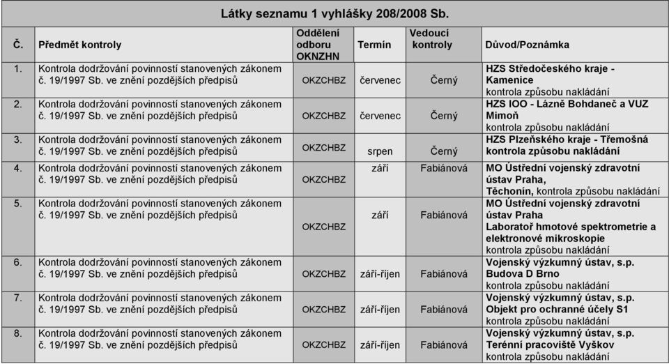 Kontrola dodržování povinností stanovených zákonem 6. Kontrola dodržování povinností stanovených zákonem září-říjen Fabiánová 7.