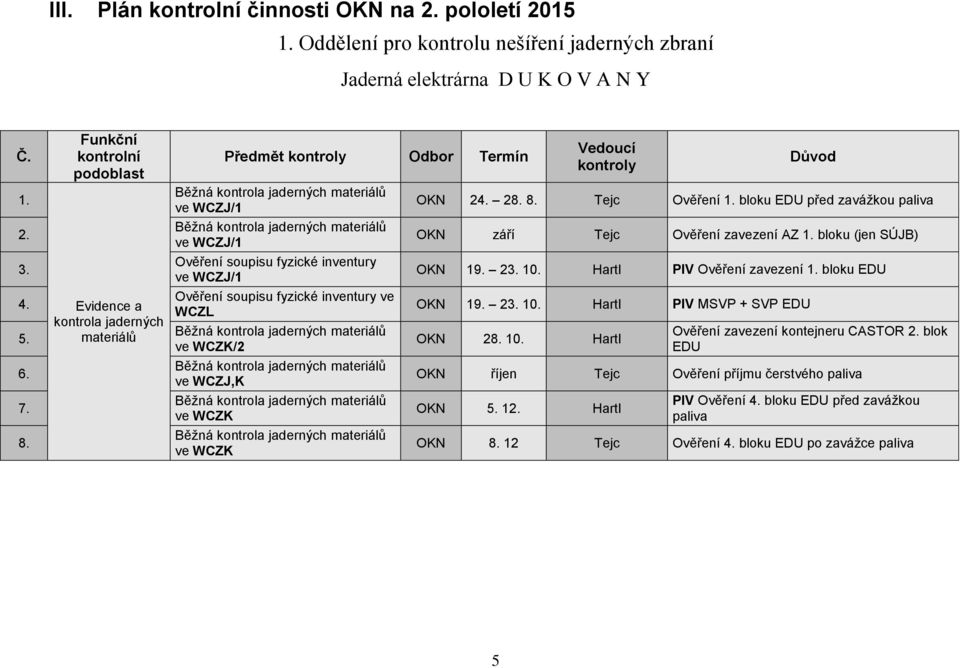 WCZK/2 ve WCZJ,K ve WCZK ve WCZK Důvod OKN 24. 28. 8. Tejc Ověření 1. bloku EDU před zavážkou paliva OKN září Tejc Ověření zavezení AZ 1. bloku (jen SÚJB) OKN 19. 23. 10. Hartl PIV Ověření zavezení 1.