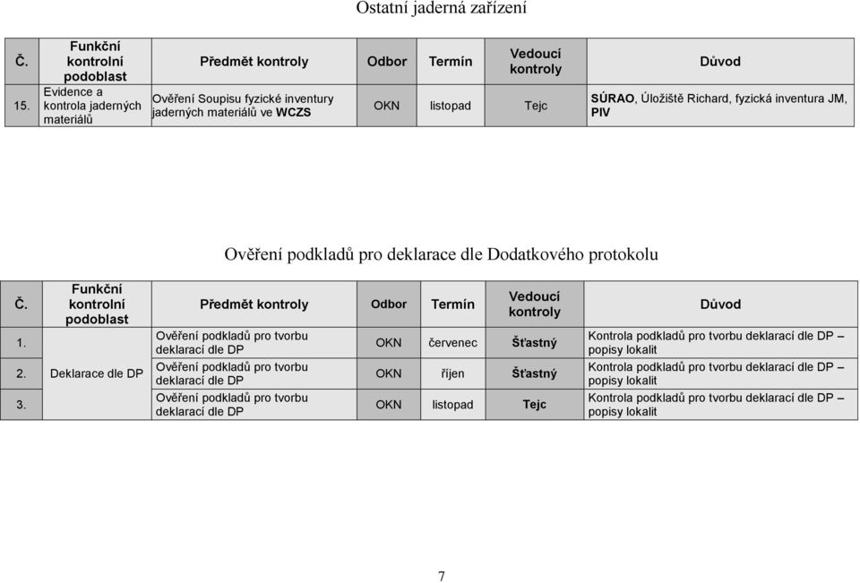 Richard, fyzická inventura JM, PIV Ověření podkladů pro deklarace dle Dodatkového protokolu Č. 1. 2. 3.