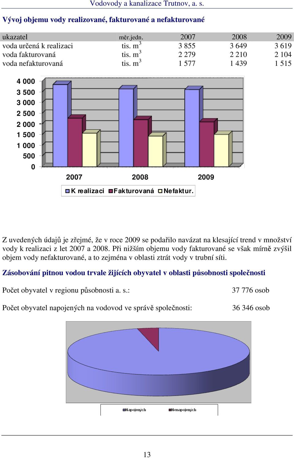 Z uvedených údajů je zřejmé, že v roce 2009 se podařilo navázat na klesající trend v množství vody k realizaci z let 2007 a 2008.