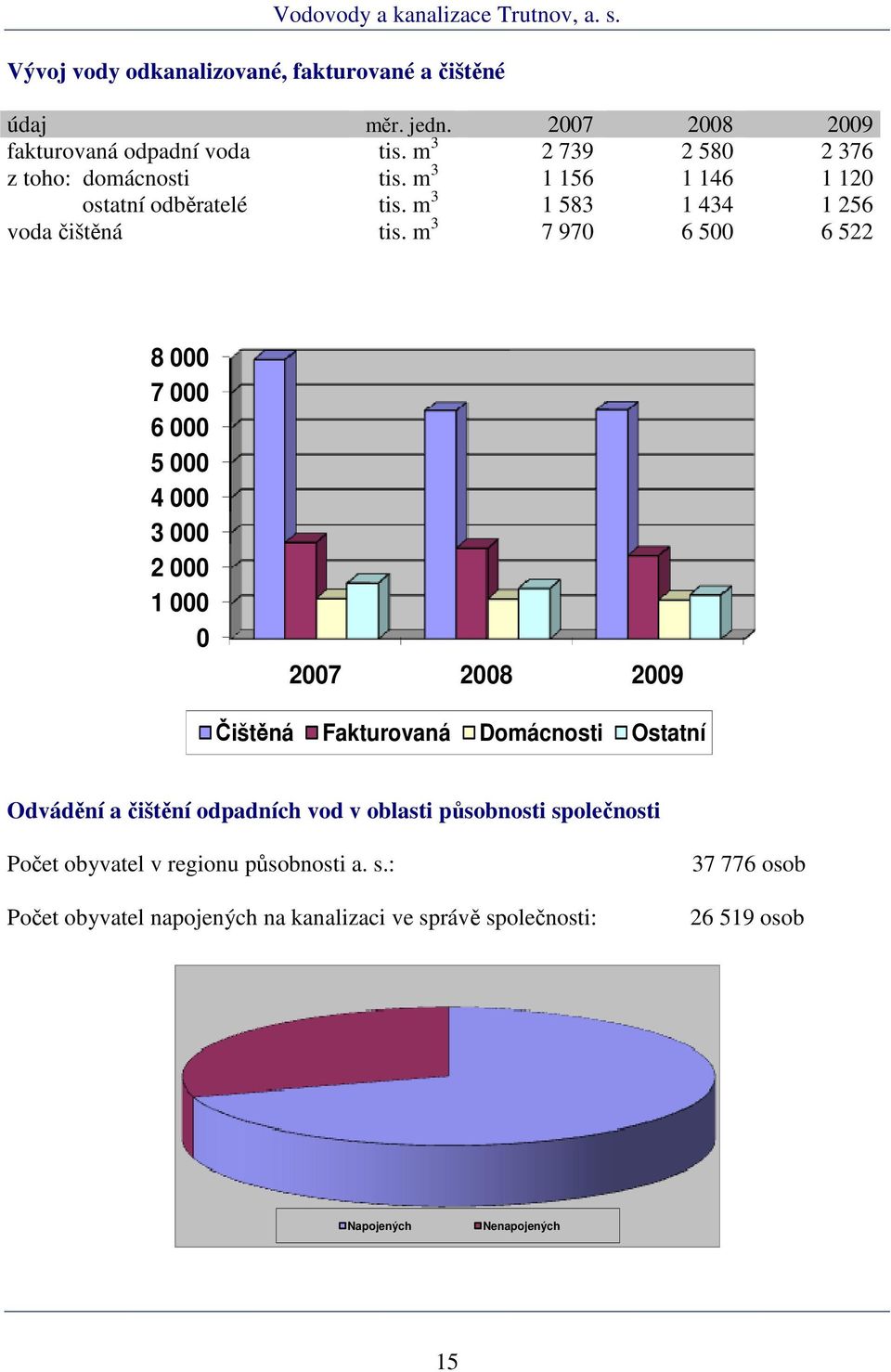m 3 7 970 6 500 6 522 8 000 7 000 6 000 5 000 4 000 3 000 2 000 1 000 0 2007 2008 2009 Čištěná Fakturovaná Domácnosti Ostatní Odvádění a čištění