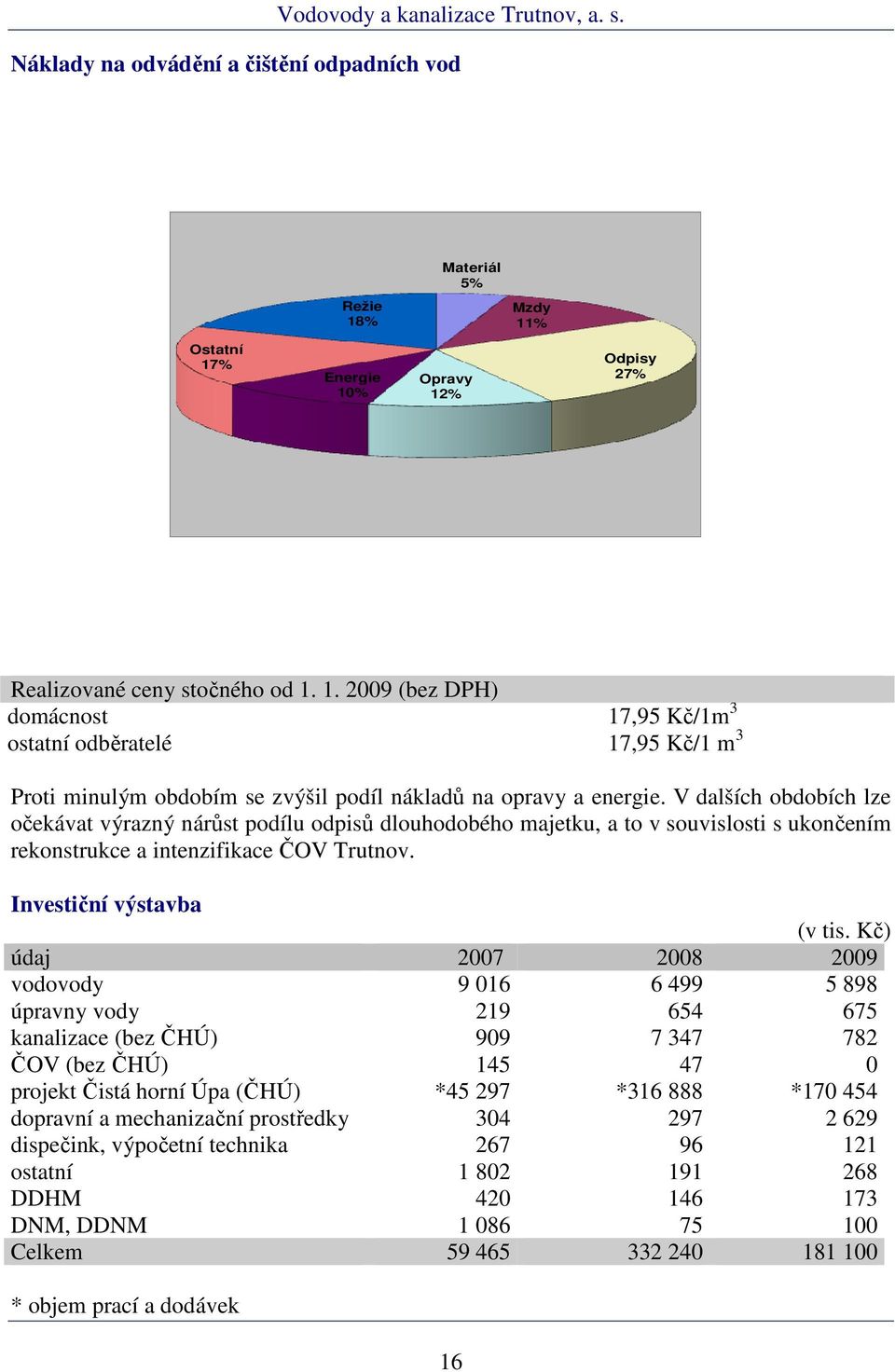 Kč) údaj 2007 2008 2009 vodovody 9 016 6 499 5 898 úpravny vody 219 654 675 kanalizace (bez ČHÚ) 909 7 347 782 ČOV (bez ČHÚ) 145 47 0 projekt Čistá horní Úpa (ČHÚ) *45 297 *316 888 *170 454 dopravní