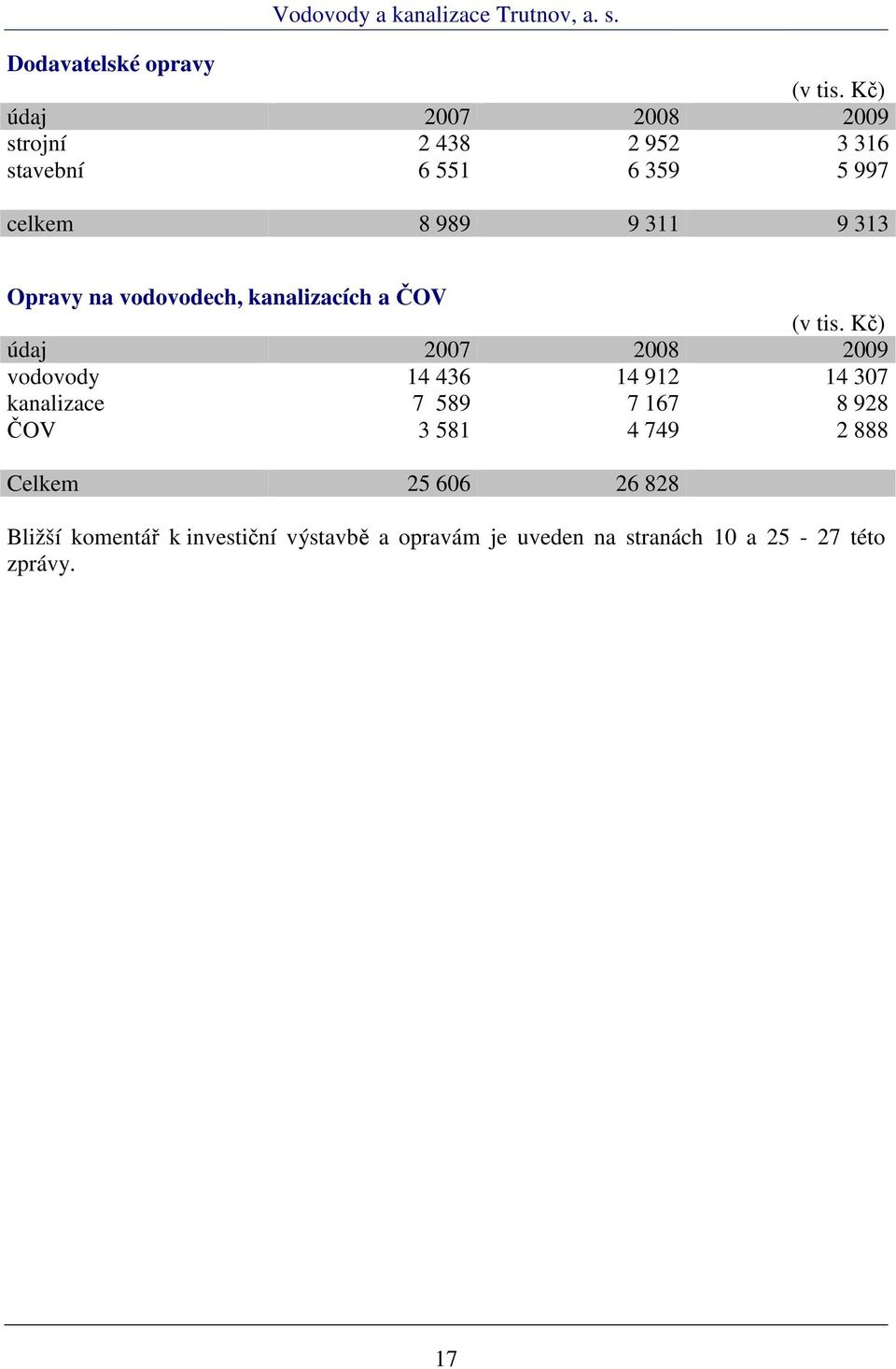 313 Opravy na vodovodech, kanalizacích a ČOV (v tis.