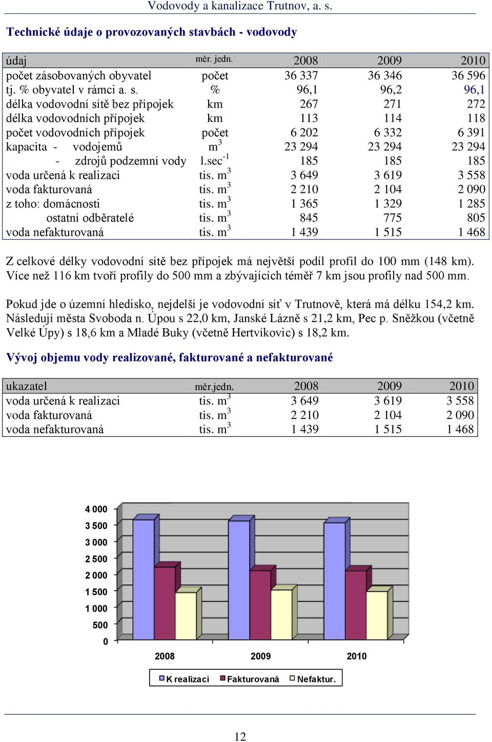 % 96,1 96,2 96,1 délka vodovodní sítě bez přípojek km 267 271 272 délka vodovodních přípojek km 113 114 118 počet vodovodních přípojek počet 6 202 6 332 6 391 kapacita - vodojemů m 3 23 294 23 294 23