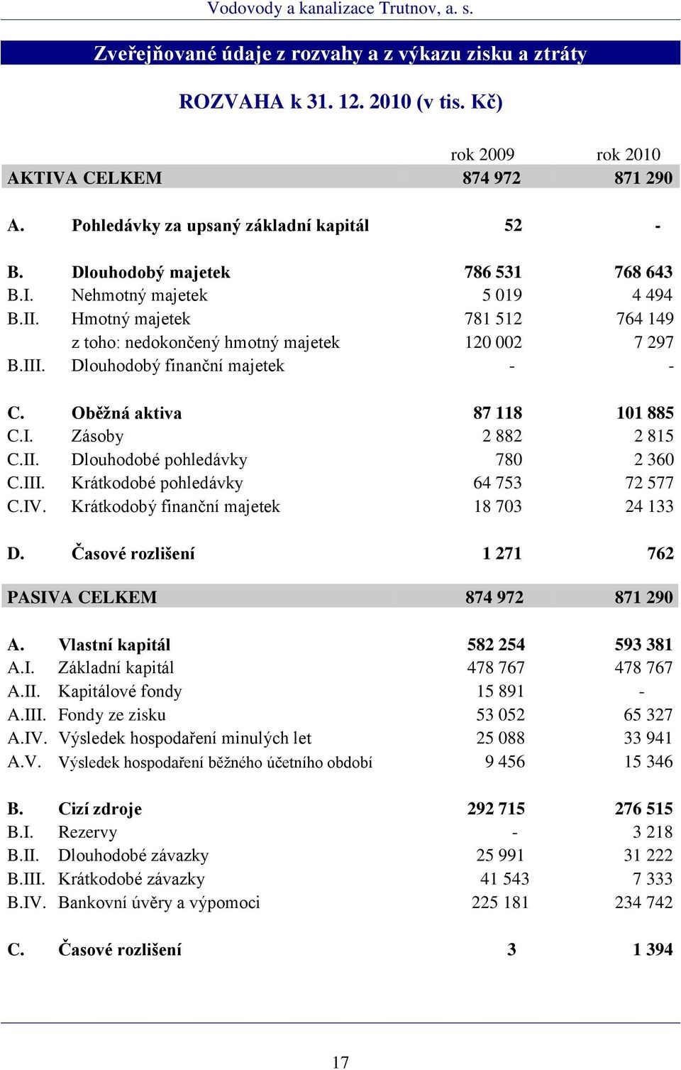 Oběžná aktiva 87 118 101 885 C.I. Zásoby 2 882 2 815 C.II. Dlouhodobé pohledávky 780 2 360 C.III. Krátkodobé pohledávky 64 753 72 577 C.IV. Krátkodobý finanční majetek 18 703 24 133 D.