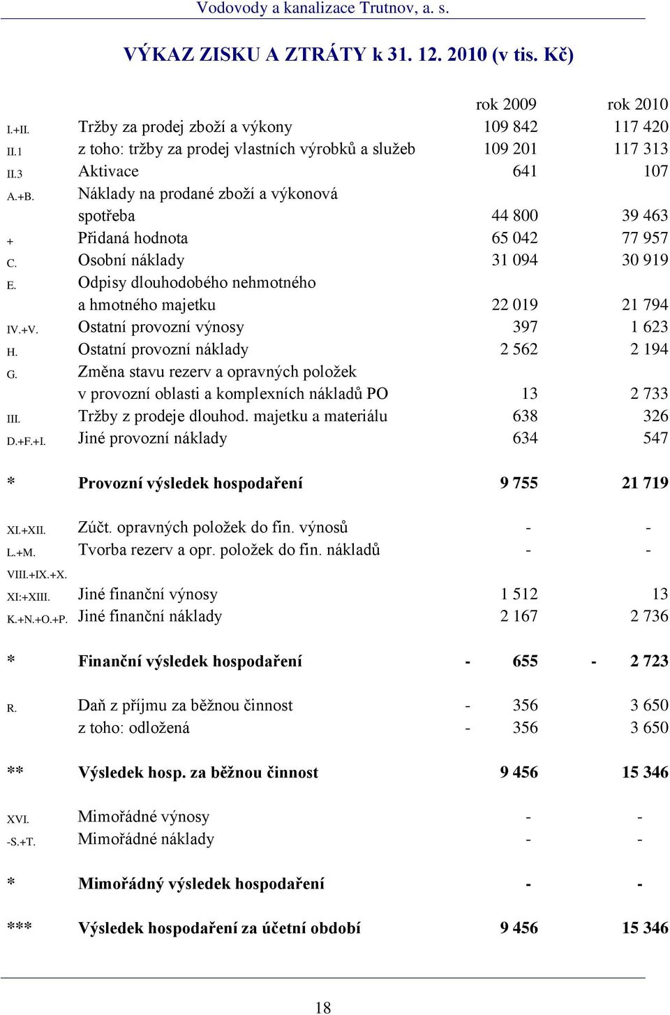 Odpisy dlouhodobého nehmotného a hmotného majetku 22 019 21 794 IV.+V. Ostatní provozní výnosy 397 1 623 H. Ostatní provozní náklady 2 562 2 194 G.