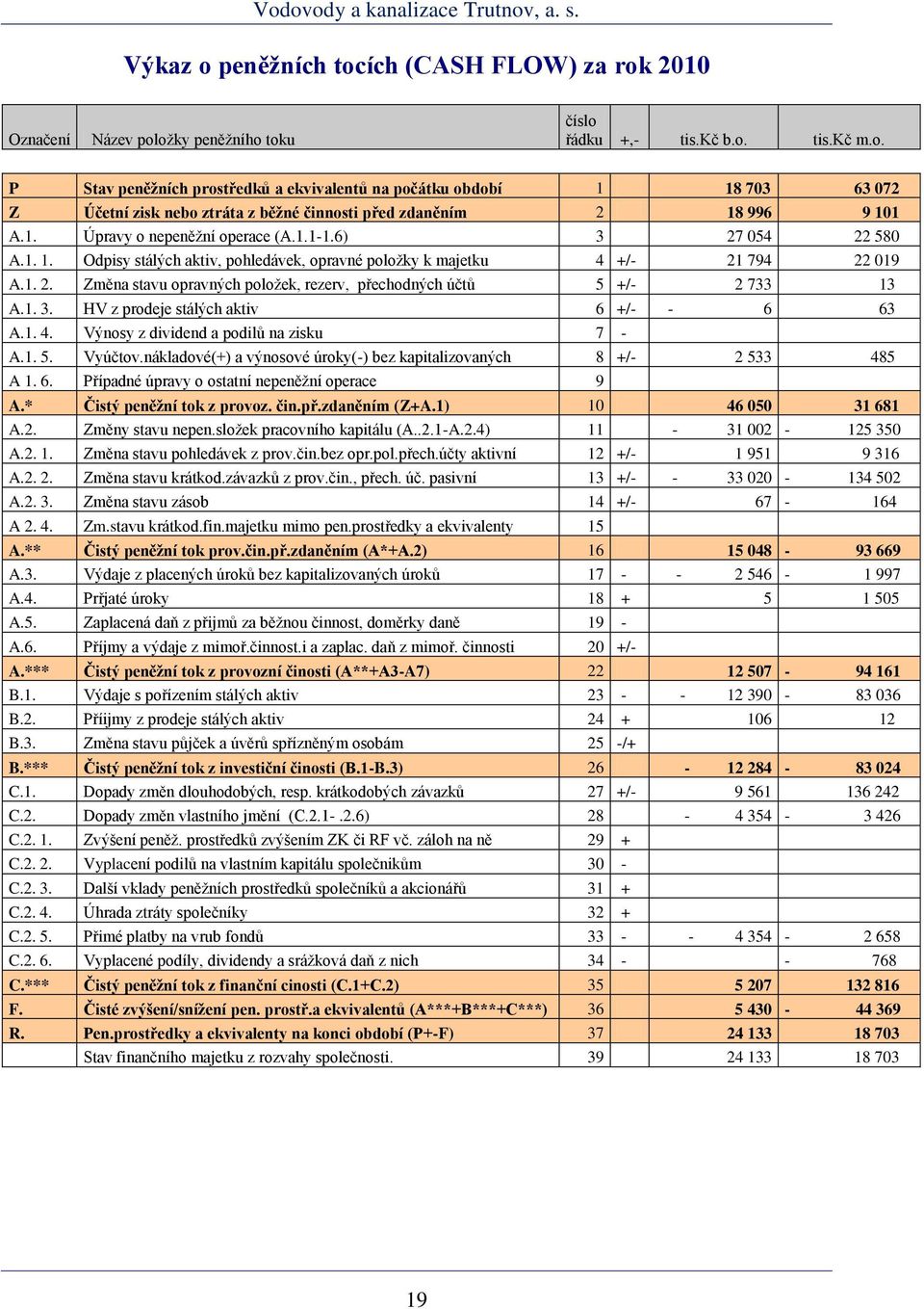 1. 3. HV z prodeje stálých aktiv 6 +/- - 6 63 A.1. 4. Výnosy z dividend a podilů na zisku 7 - A.1. 5. Vyúčtov.nákladové(+) a výnosové úroky(-) bez kapitalizovaných 8 +/- 2 533 485 A 1. 6. Případné úpravy o ostatní nepeněžní operace 9 A.