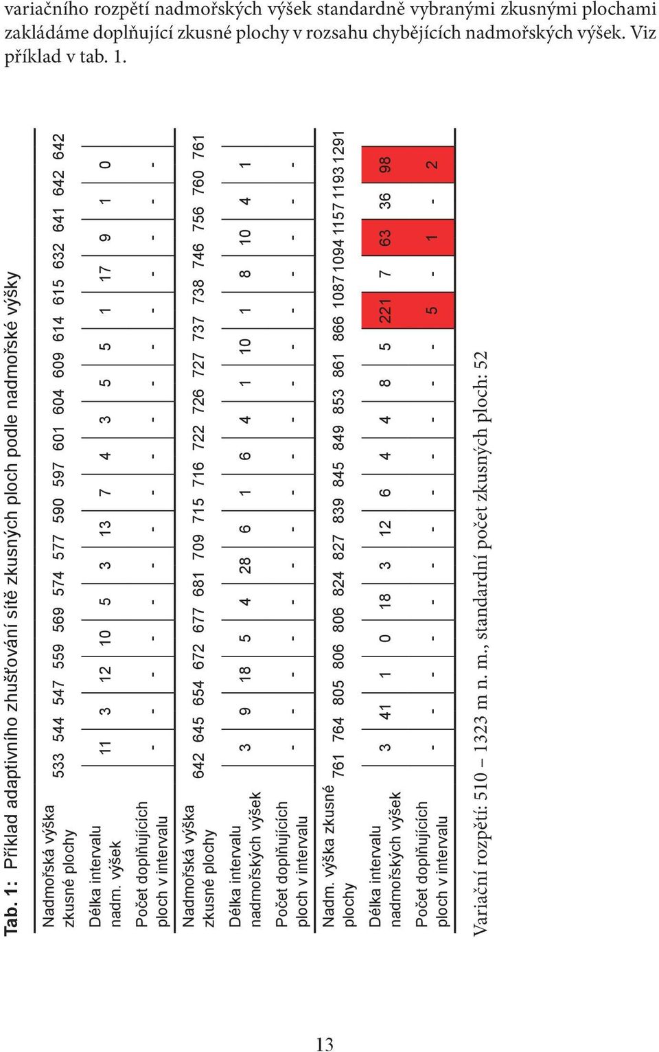 výšek 11 3 12 10 5 3 13 7 4 3 5 5 1 17 9 1 0 Počet doplňujících ploch v intervalu - - - - - - - - - - - - - - - - - Nadmořská výška zkusné plochy 642 645 654 672 677 681 709 715 716 722 726 727 737