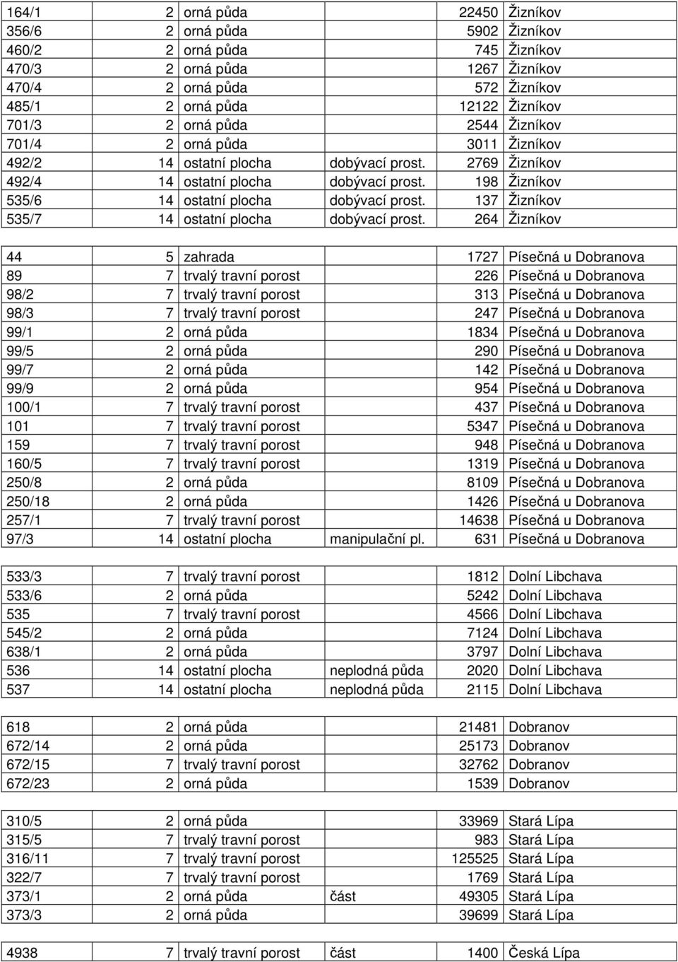 198 Žizníkov 535/6 14 ostatní plocha dobývací prost. 137 Žizníkov 535/7 14 ostatní plocha dobývací prost.