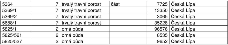 5688/1 7 trvalý travní porost 35228 Česká Lípa 5825/1 2 orná půda 96576